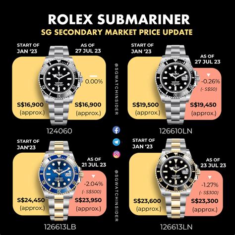 current price of rolex submariner|rolex submariner price guide.